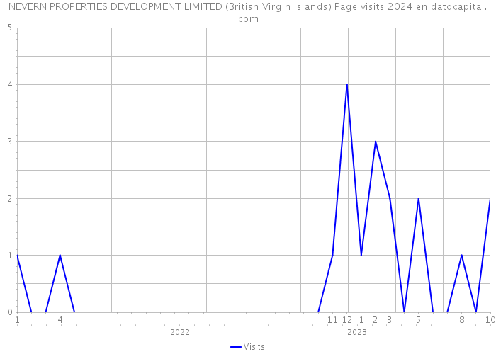 NEVERN PROPERTIES DEVELOPMENT LIMITED (British Virgin Islands) Page visits 2024 