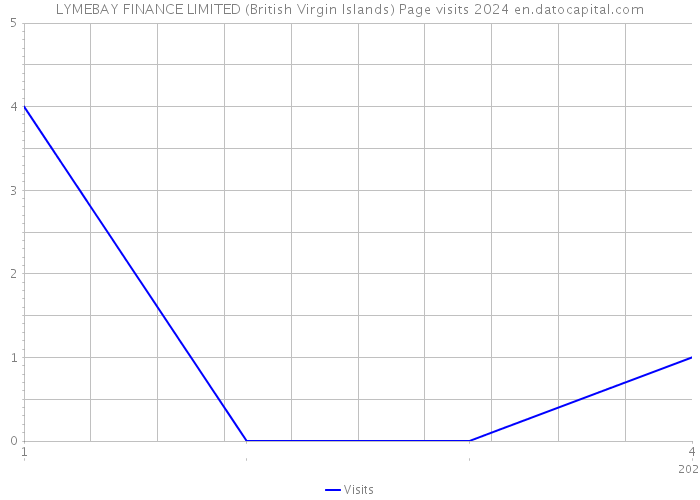 LYMEBAY FINANCE LIMITED (British Virgin Islands) Page visits 2024 