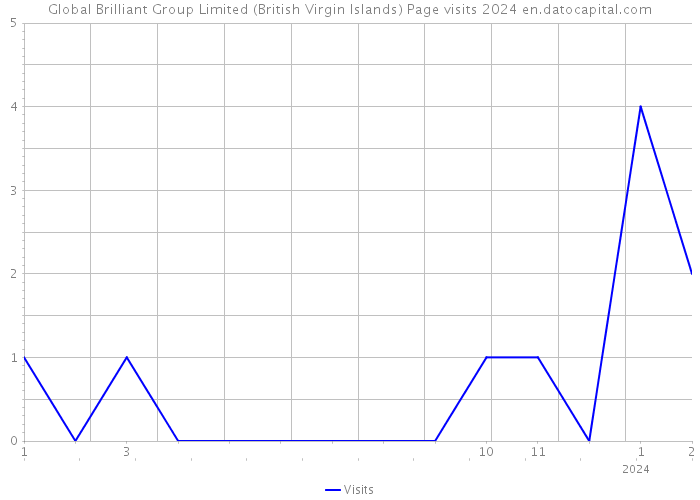 Global Brilliant Group Limited (British Virgin Islands) Page visits 2024 