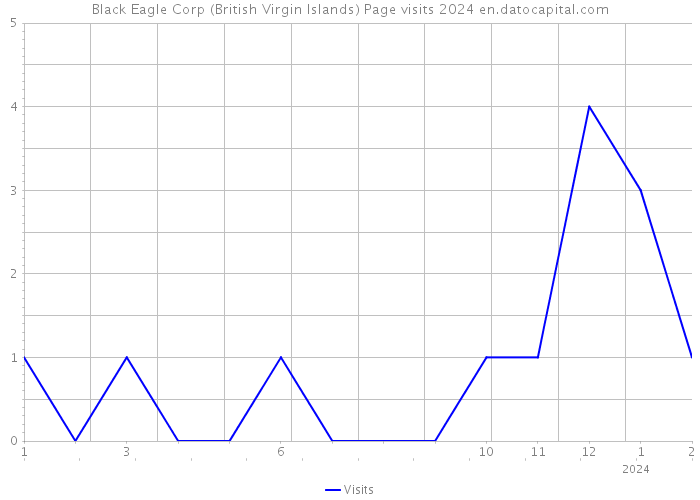 Black Eagle Corp (British Virgin Islands) Page visits 2024 