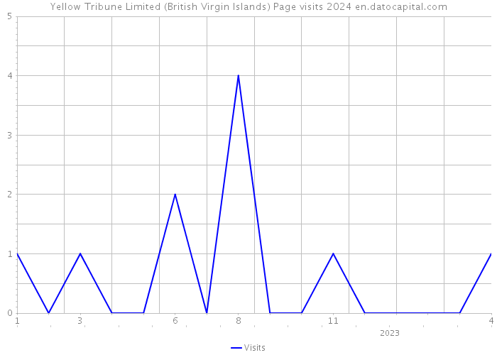 Yellow Tribune Limited (British Virgin Islands) Page visits 2024 