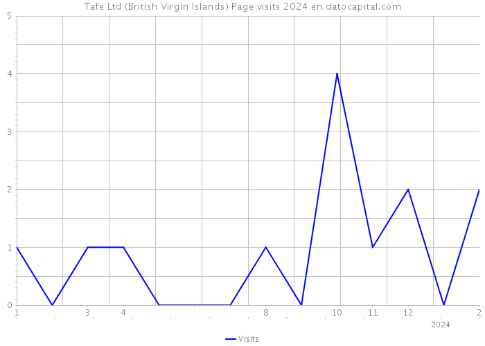 Tafe Ltd (British Virgin Islands) Page visits 2024 