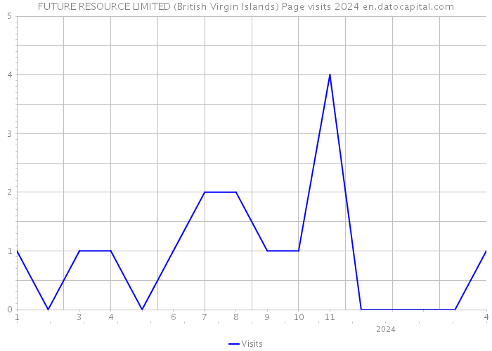 FUTURE RESOURCE LIMITED (British Virgin Islands) Page visits 2024 