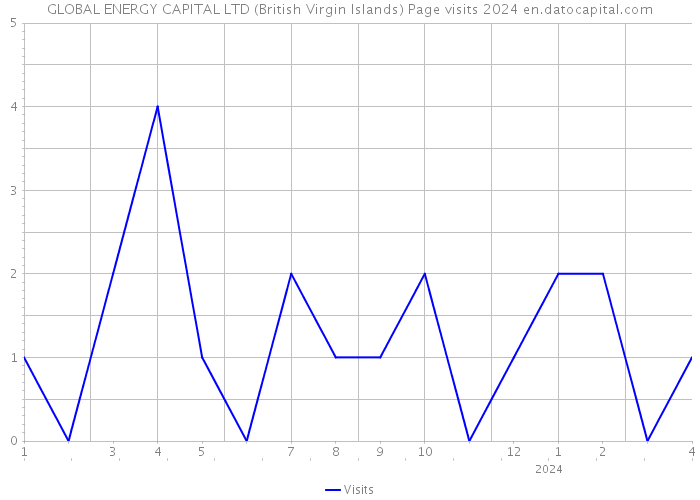 GLOBAL ENERGY CAPITAL LTD (British Virgin Islands) Page visits 2024 