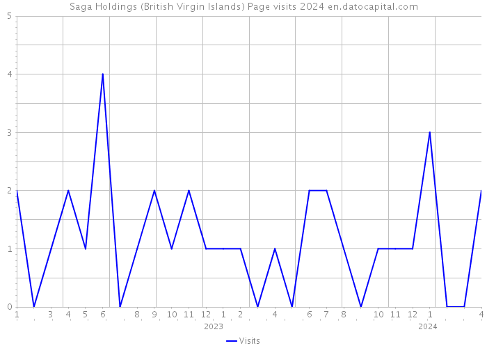Saga Holdings (British Virgin Islands) Page visits 2024 