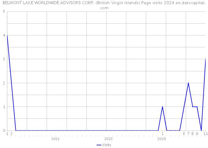 BELMONT LAKE WORLDWIDE ADVISORS CORP. (British Virgin Islands) Page visits 2024 