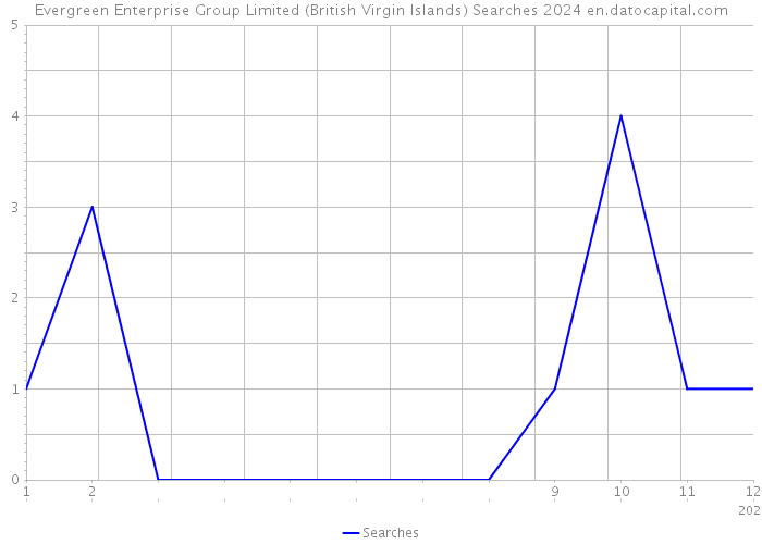 Evergreen Enterprise Group Limited (British Virgin Islands) Searches 2024 