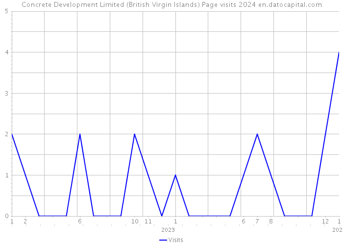 Concrete Development Limited (British Virgin Islands) Page visits 2024 