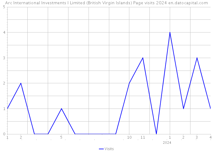 Arc International Investments I Limited (British Virgin Islands) Page visits 2024 
