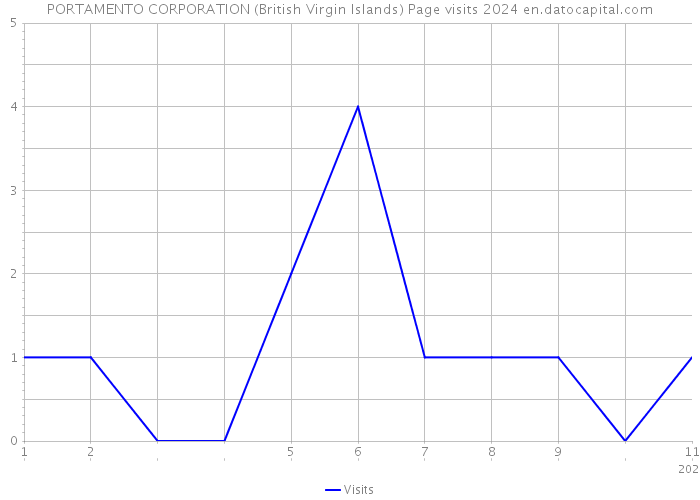 PORTAMENTO CORPORATION (British Virgin Islands) Page visits 2024 