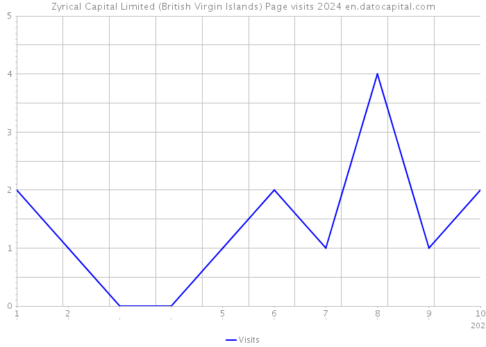 Zyrical Capital Limited (British Virgin Islands) Page visits 2024 