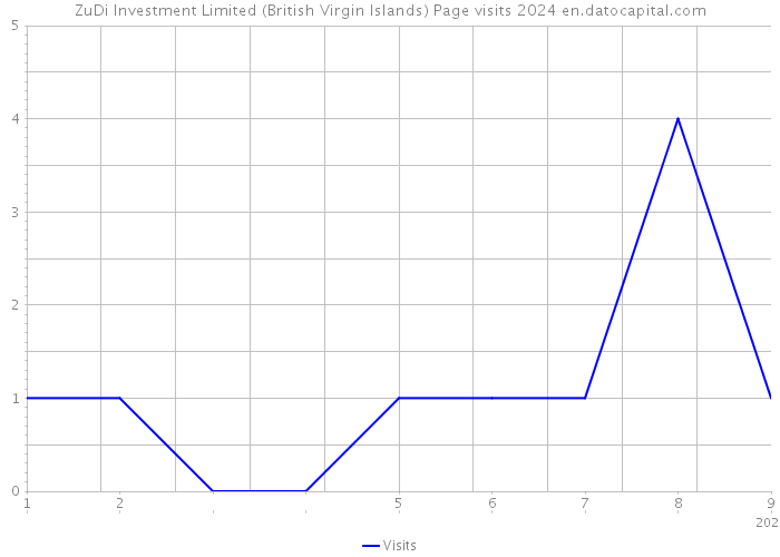 ZuDi Investment Limited (British Virgin Islands) Page visits 2024 