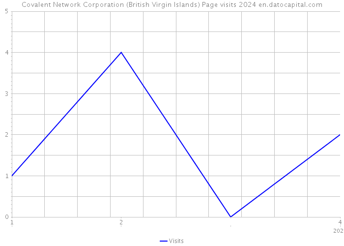 Covalent Network Corporation (British Virgin Islands) Page visits 2024 