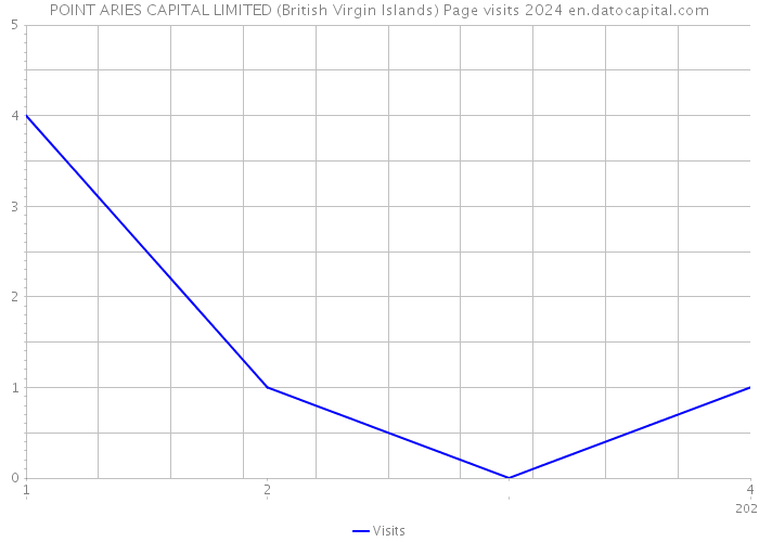 POINT ARIES CAPITAL LIMITED (British Virgin Islands) Page visits 2024 