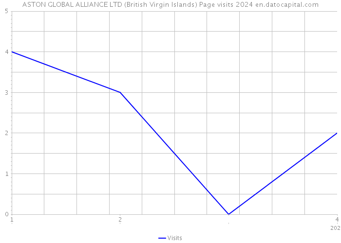 ASTON GLOBAL ALLIANCE LTD (British Virgin Islands) Page visits 2024 