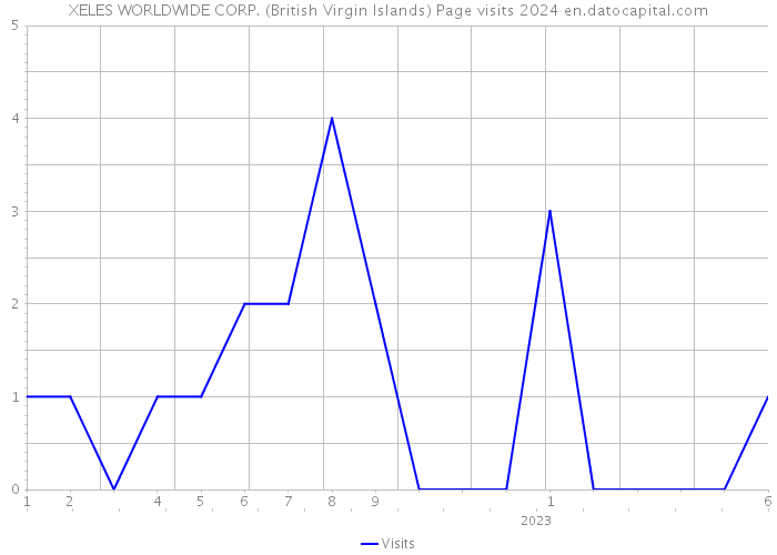 XELES WORLDWIDE CORP. (British Virgin Islands) Page visits 2024 