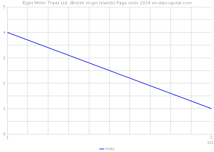 Eight Miller Trade Ltd. (British Virgin Islands) Page visits 2024 
