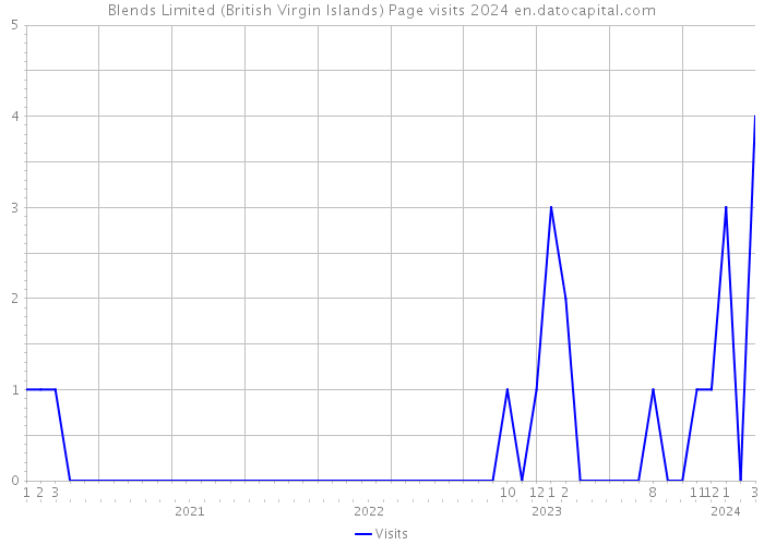 Blends Limited (British Virgin Islands) Page visits 2024 