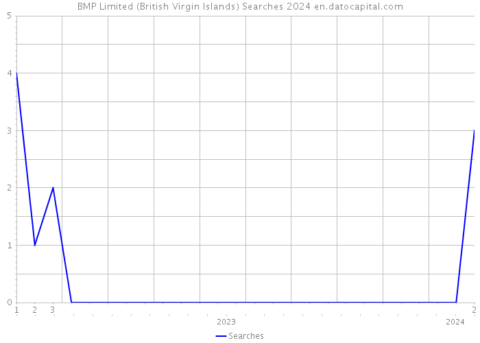 BMP Limited (British Virgin Islands) Searches 2024 