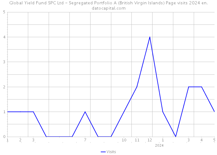 Global Yield Fund SPC Ltd - Segregated Portfolio A (British Virgin Islands) Page visits 2024 