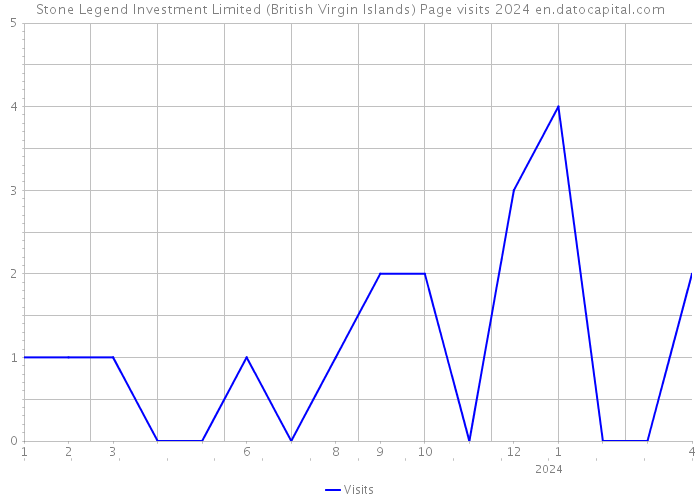 Stone Legend Investment Limited (British Virgin Islands) Page visits 2024 