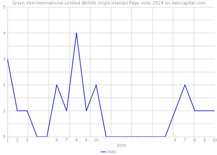 Green Vest International Limited (British Virgin Islands) Page visits 2024 