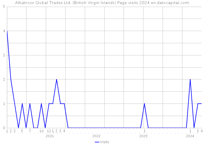 Albatross Global Trades Ltd. (British Virgin Islands) Page visits 2024 