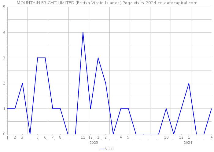 MOUNTAIN BRIGHT LIMITED (British Virgin Islands) Page visits 2024 