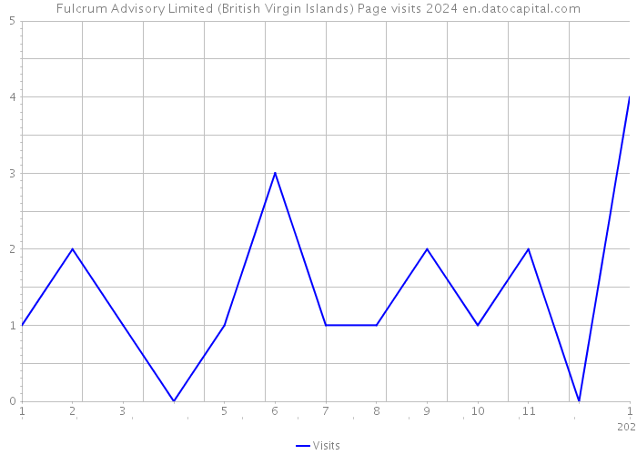 Fulcrum Advisory Limited (British Virgin Islands) Page visits 2024 