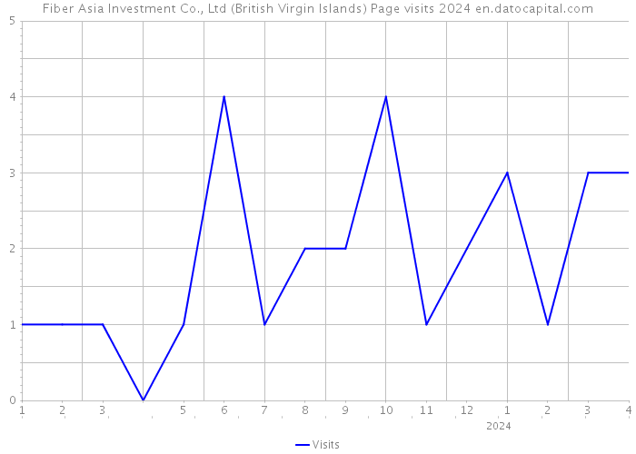 Fiber Asia Investment Co., Ltd (British Virgin Islands) Page visits 2024 