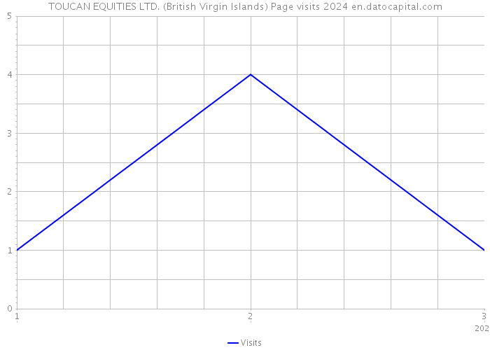 TOUCAN EQUITIES LTD. (British Virgin Islands) Page visits 2024 