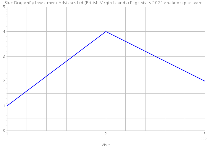 Blue Dragonfly Investment Advisors Ltd (British Virgin Islands) Page visits 2024 