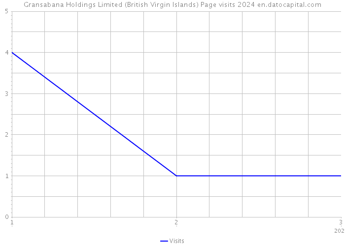 Gransabana Holdings Limited (British Virgin Islands) Page visits 2024 