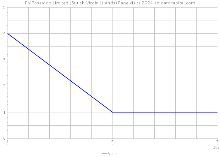 PV Poseidon Limited (British Virgin Islands) Page visits 2024 