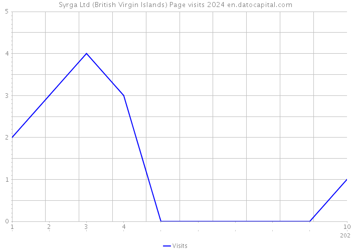 Syrga Ltd (British Virgin Islands) Page visits 2024 