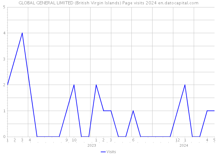 GLOBAL GENERAL LIMITED (British Virgin Islands) Page visits 2024 