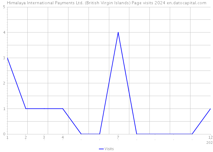 Himalaya International Payments Ltd. (British Virgin Islands) Page visits 2024 
