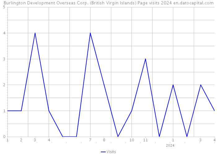 Burlington Development Overseas Corp. (British Virgin Islands) Page visits 2024 