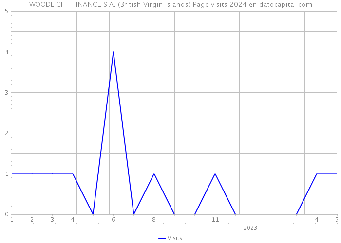 WOODLIGHT FINANCE S.A. (British Virgin Islands) Page visits 2024 