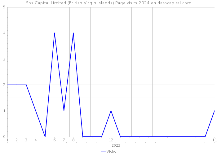 Sps Capital Limited (British Virgin Islands) Page visits 2024 