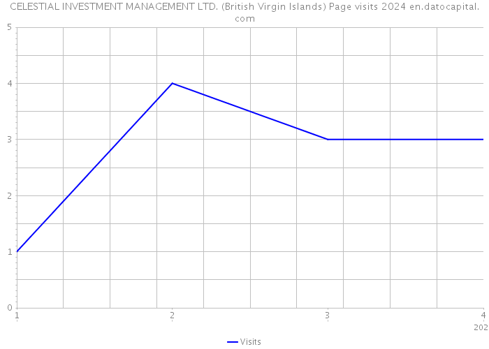 CELESTIAL INVESTMENT MANAGEMENT LTD. (British Virgin Islands) Page visits 2024 