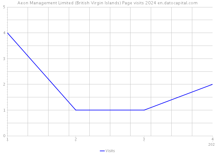 Aeon Management Limited (British Virgin Islands) Page visits 2024 