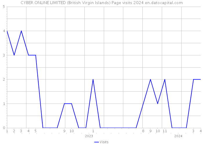 CYBER ONLINE LIMITED (British Virgin Islands) Page visits 2024 