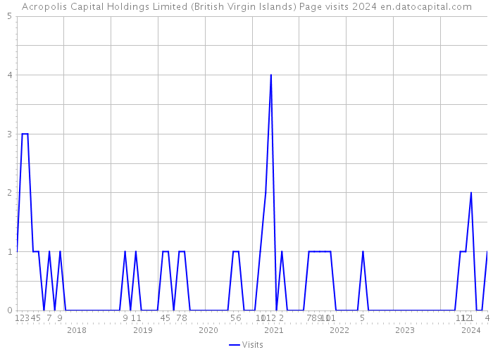 Acropolis Capital Holdings Limited (British Virgin Islands) Page visits 2024 