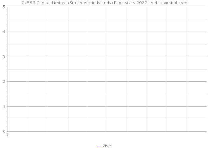 0x539 Capital Limited (British Virgin Islands) Page visits 2022 
