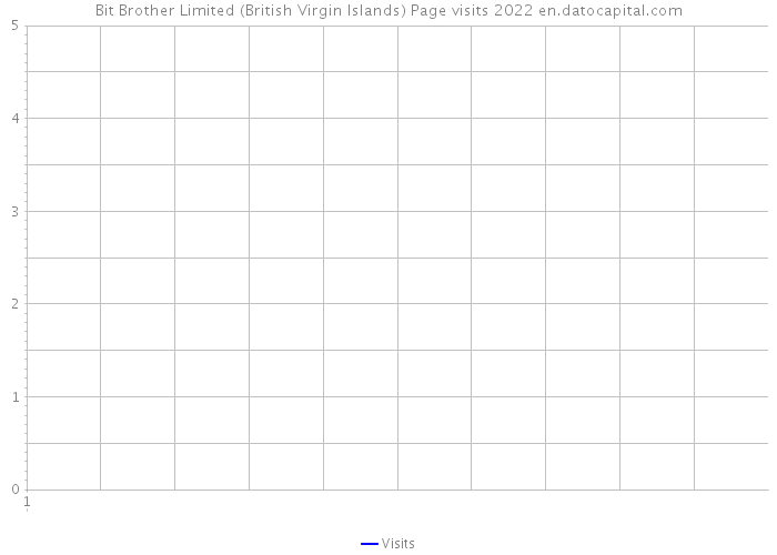 Bit Brother Limited (British Virgin Islands) Page visits 2022 