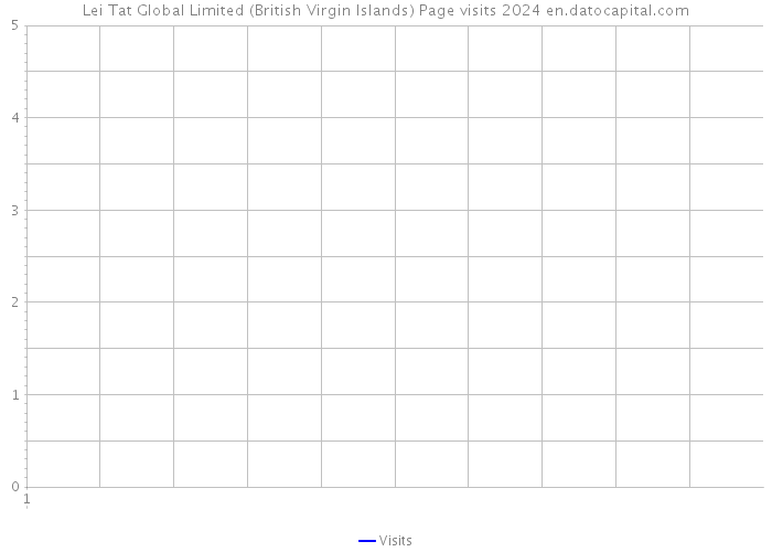 Lei Tat Global Limited (British Virgin Islands) Page visits 2024 