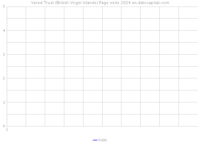 Vered Trust (British Virgin Islands) Page visits 2024 