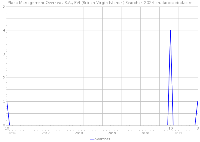 Plaza Management Overseas S.A., BVI (British Virgin Islands) Searches 2024 