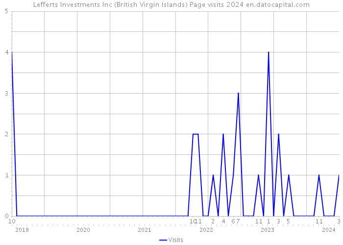 Lefferts Investments Inc (British Virgin Islands) Page visits 2024 